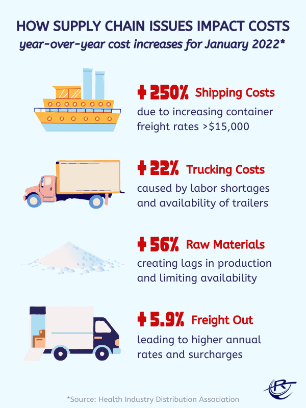 the pharmaceutical global supply chain and rising cost