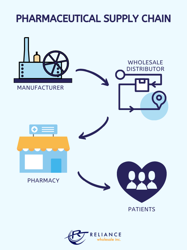 wholesale distributors and the pharmaceutical supply chain