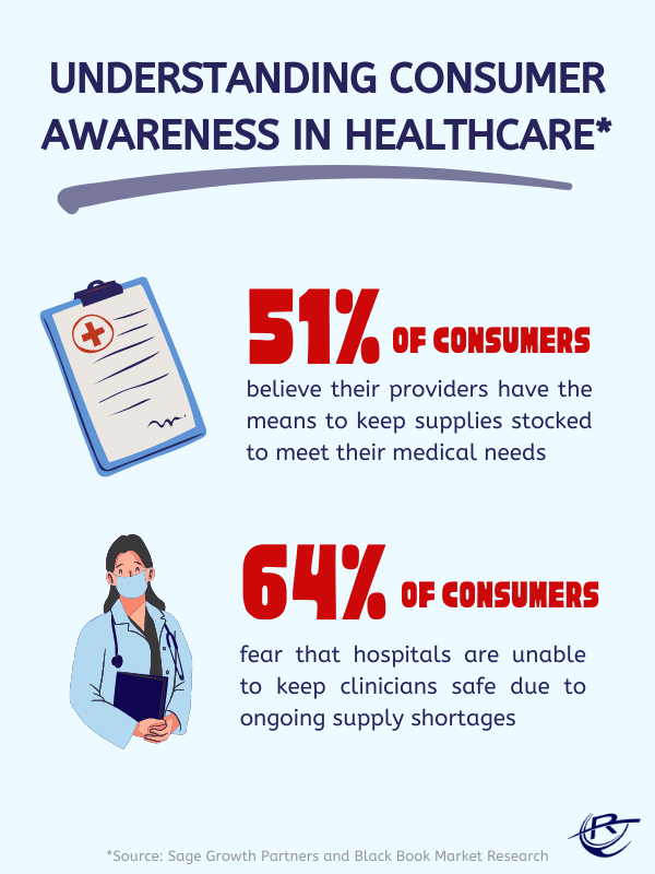 Consumer healthcare awareness and patient care
